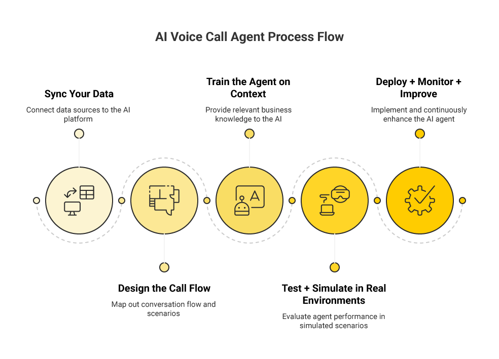 How an AI Voice Call Agent Works